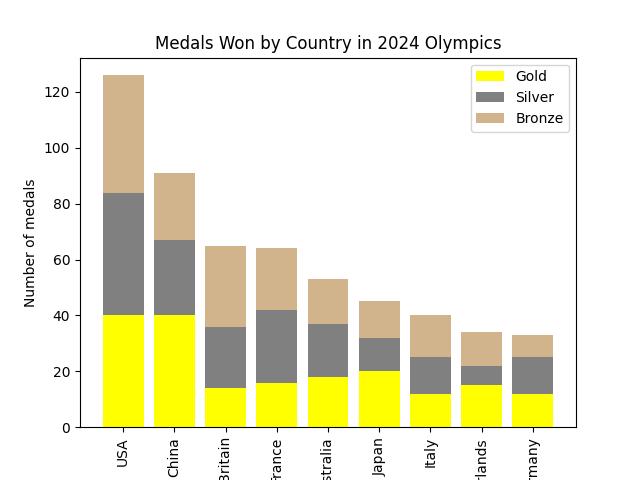 Medals won in 2024 Olympics by country