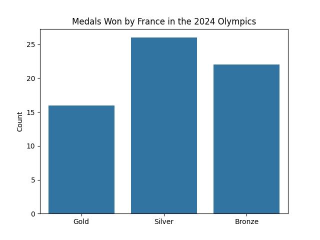 Medals won by France in 2024 Olympics