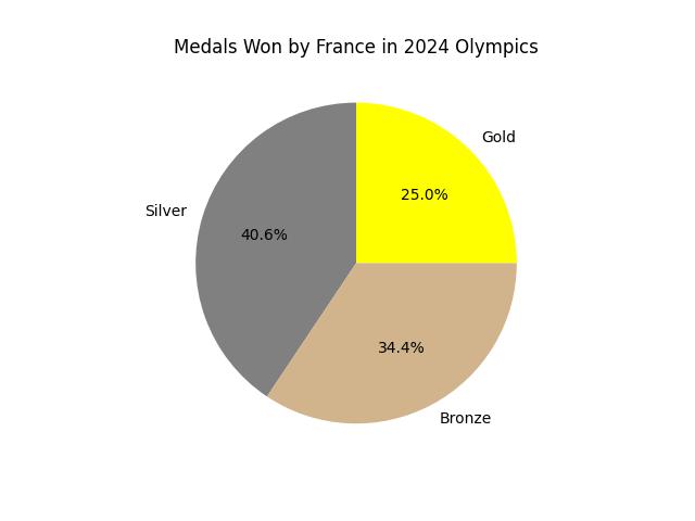 Medals won by France in 2024 Olympics
