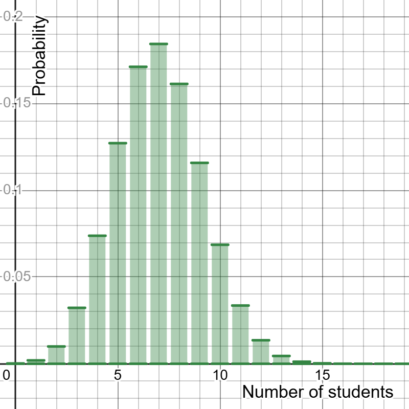 Example of a binomial distribution