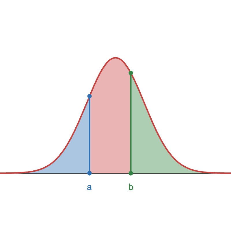 Removing the two tails to find the middle area