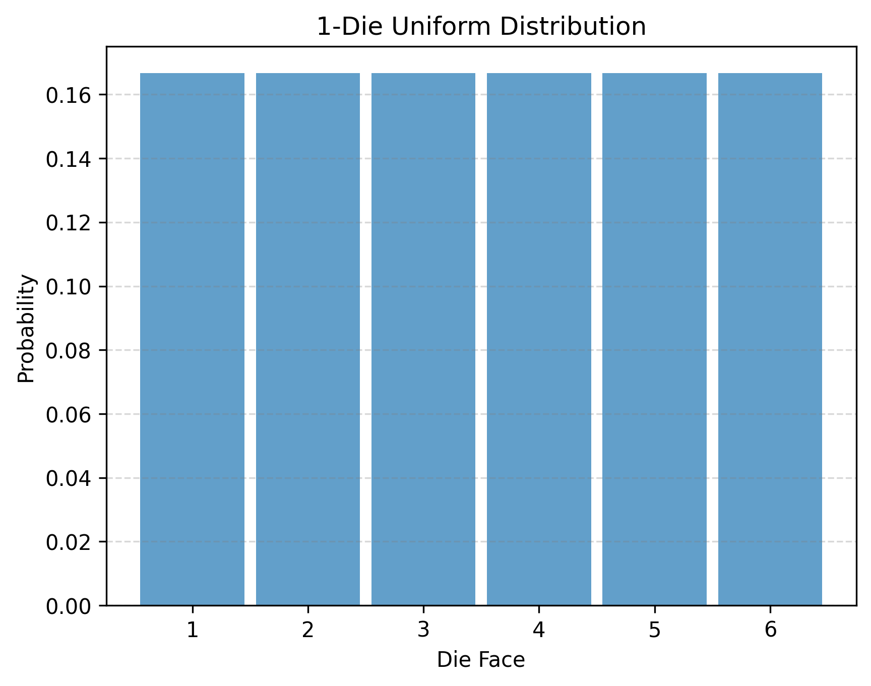 Uniform probability distribution of rolling 1 die