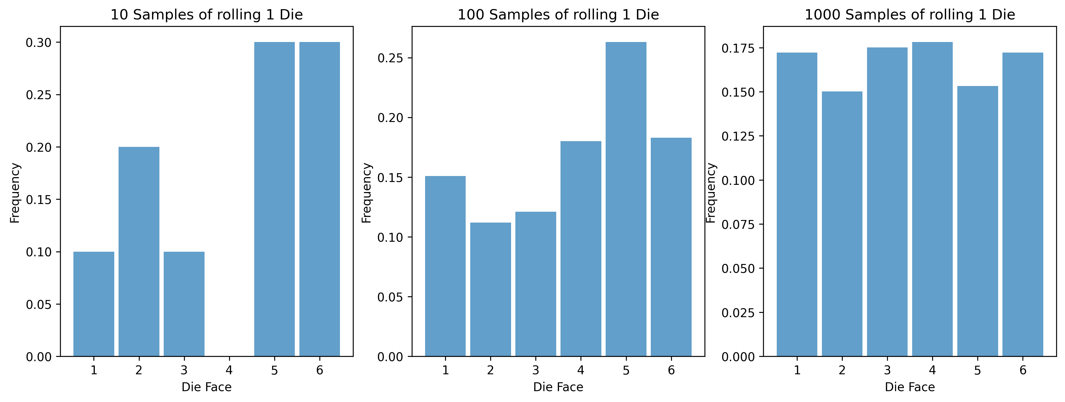 Sampling Distribution of rolling 1 die 10 times, 100 times, and 1000 times