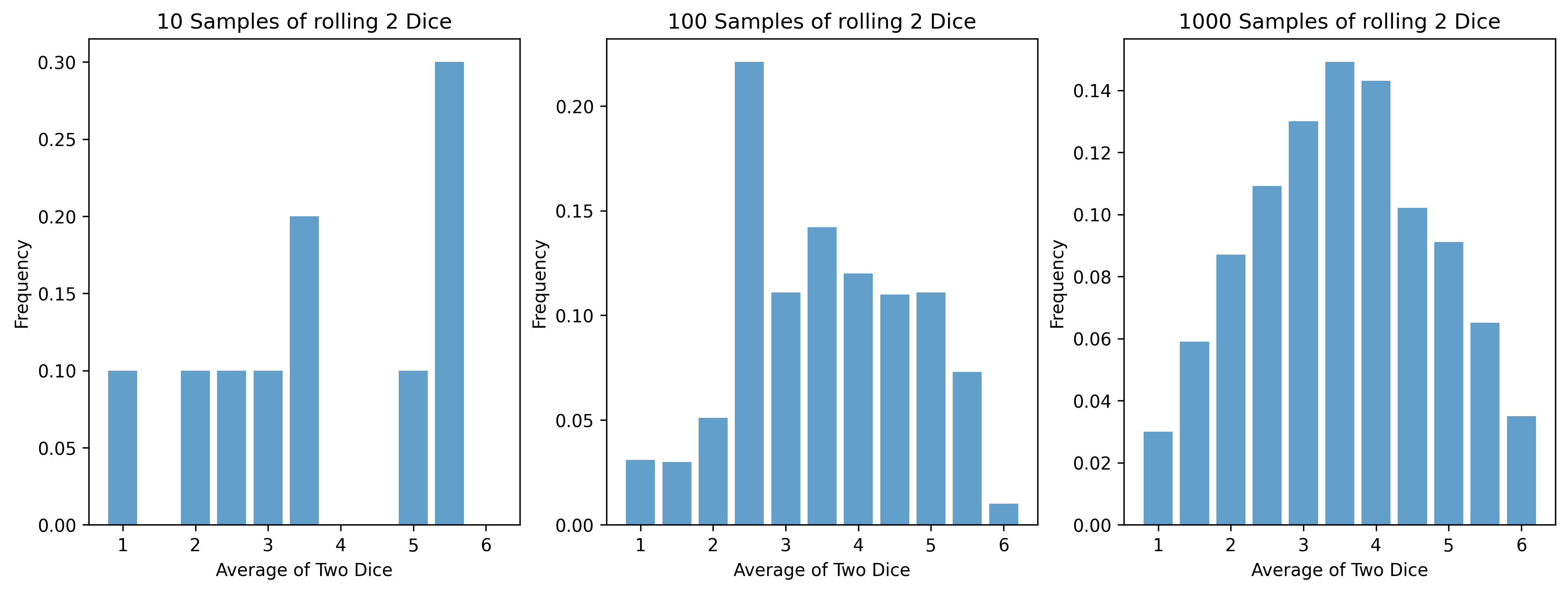 Sampling Distribution of rolling 2 dice 10 times, 100 times, and 1000 times