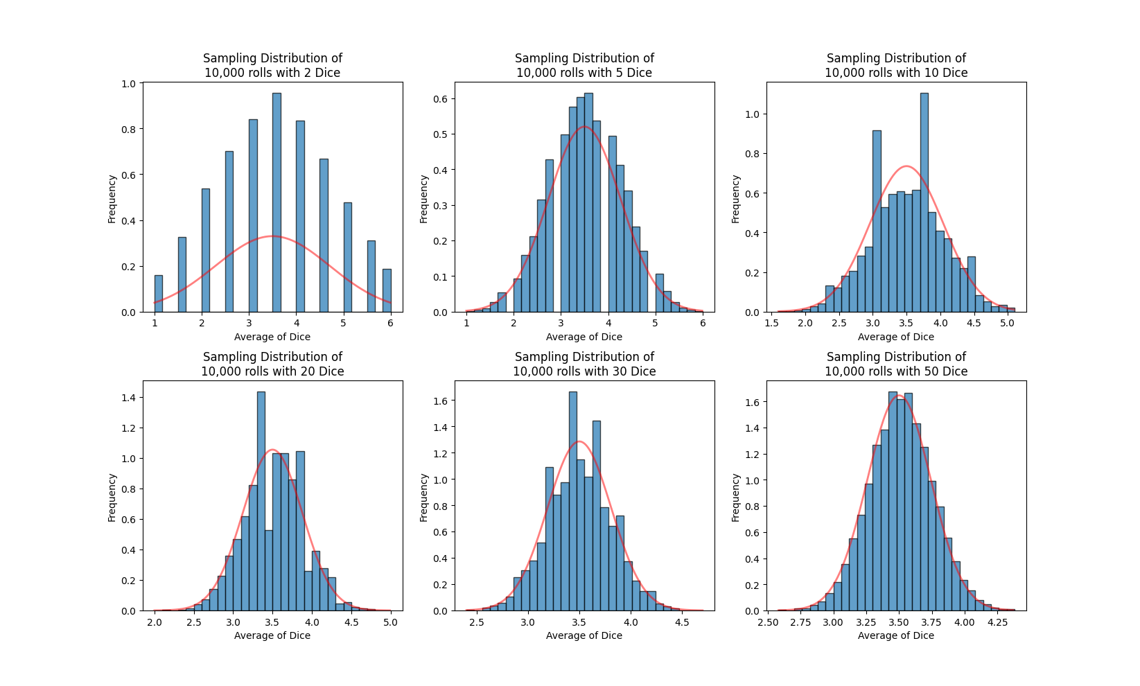 Sampling distribution with sample sizes of 2, 5, 10, 20, 30, and 50