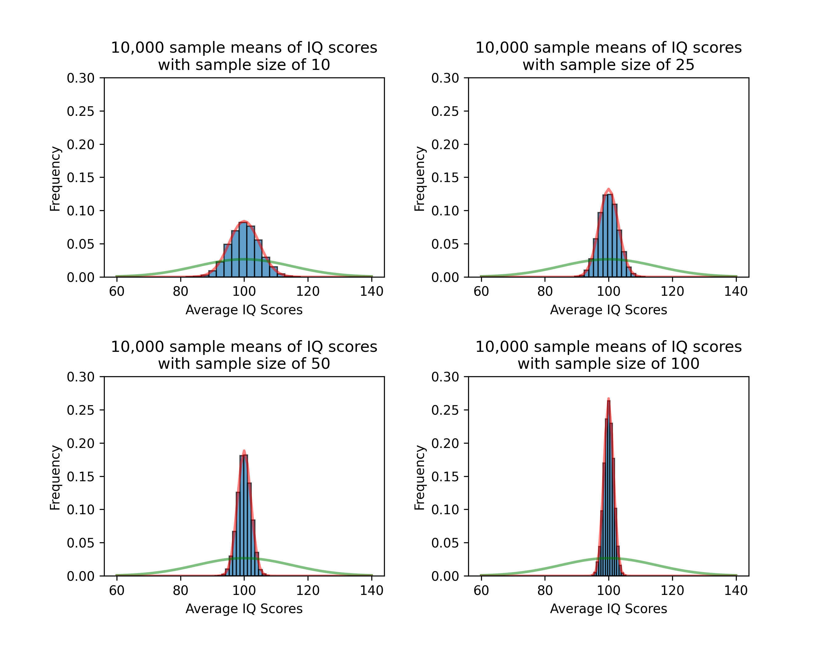 Sampling Distributions compared to normal distributions of the population