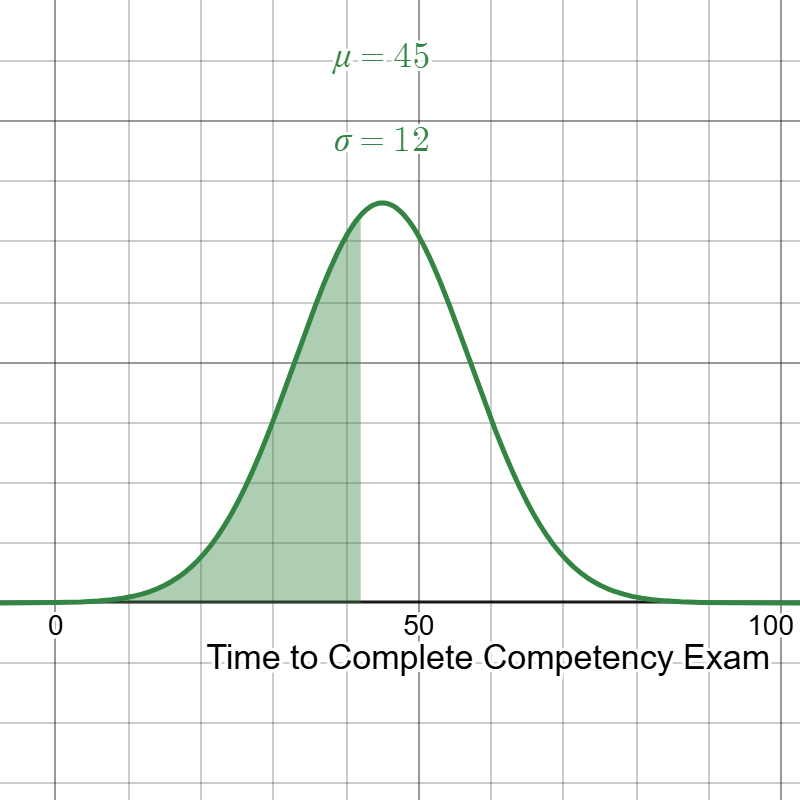 Normal Distribution of population