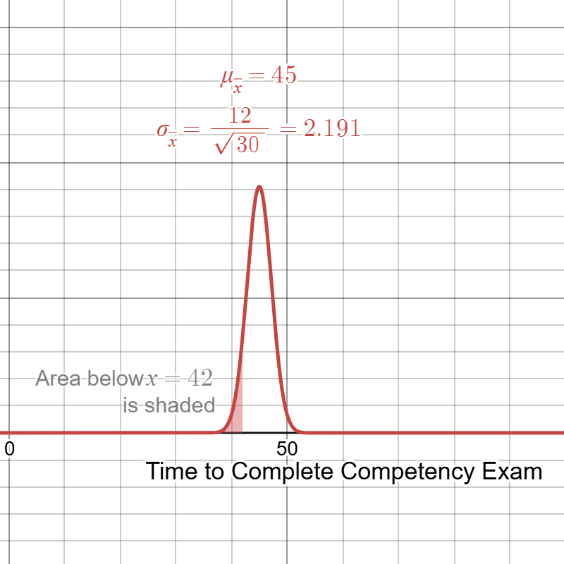 Normal Distribution of sample