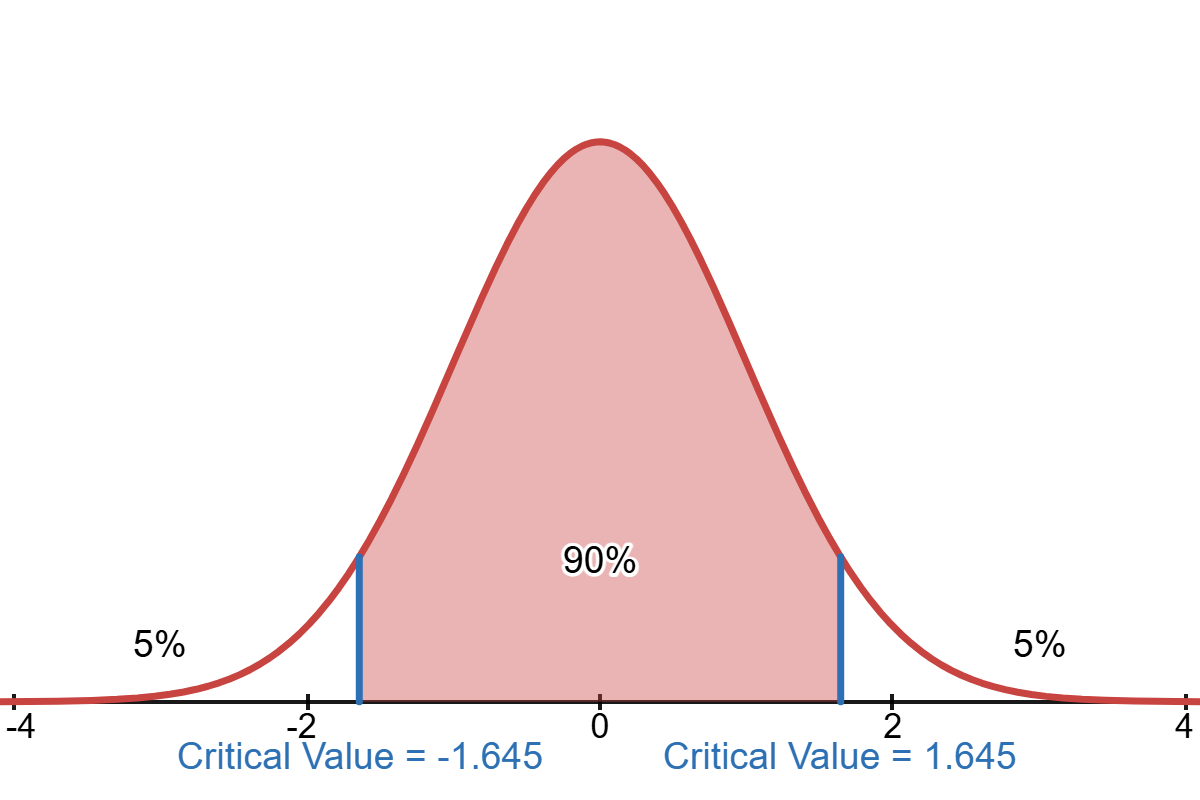 90% Confidence Level