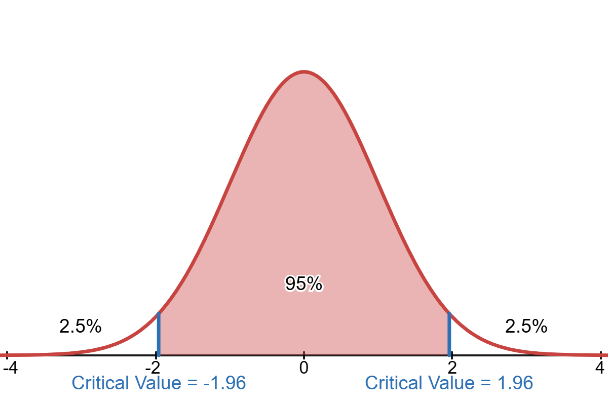 95% Confidence Level