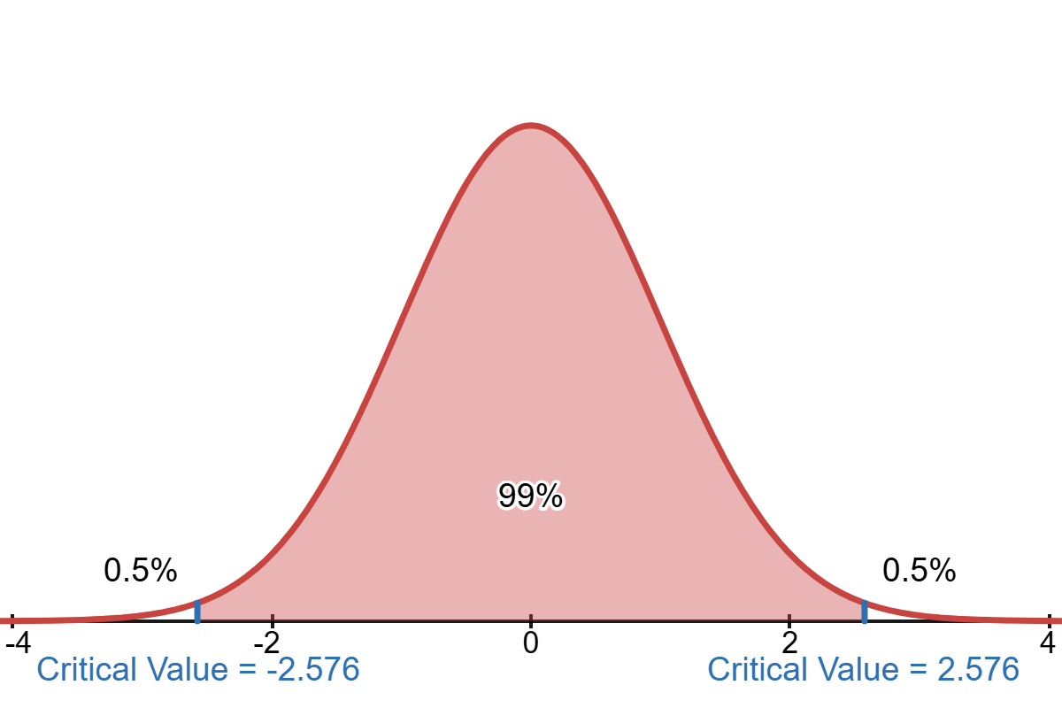 99% Confidence Level