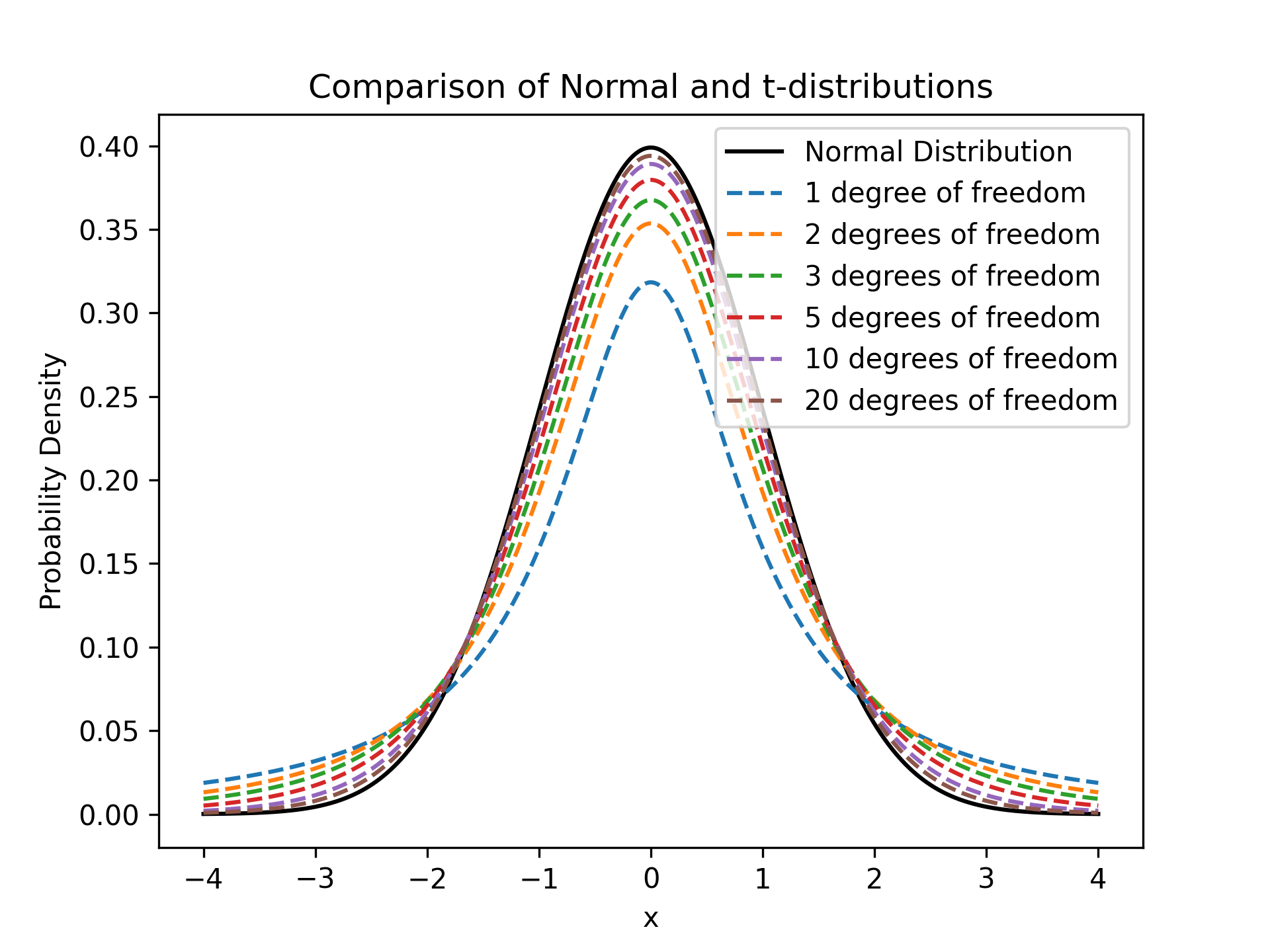 T-Distributions with varying degrees of freedom