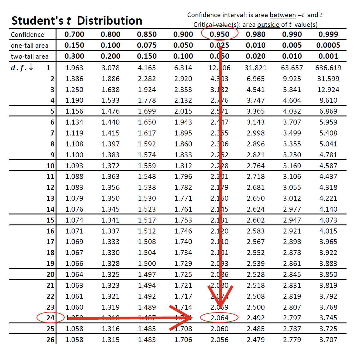 T-Distributions with varying degrees of freedom