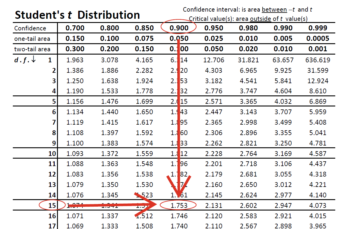 Finding Critical Value for Practice Problem 1
