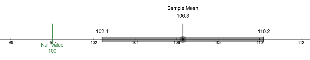 90% Confidence Level