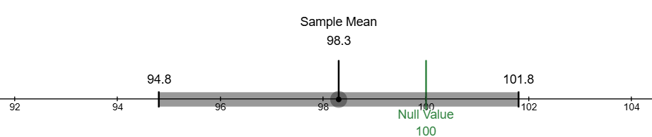 90% Confidence Level