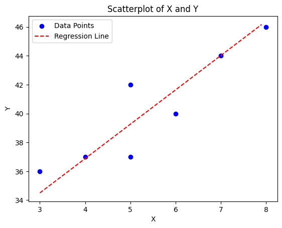 Linear Regression model fit to data