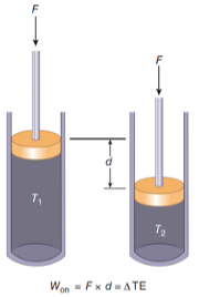 Figure 5.3: Using work to increase thermal energy