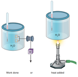 Figure 5.2: Work done or heat added